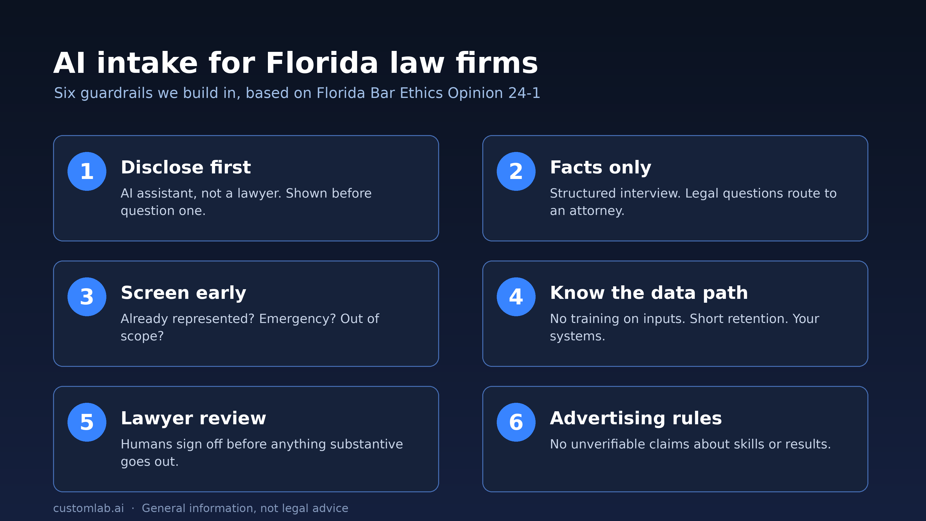 Checklist graphic: six guardrails for an AI intake chatbot at a Florida law firm